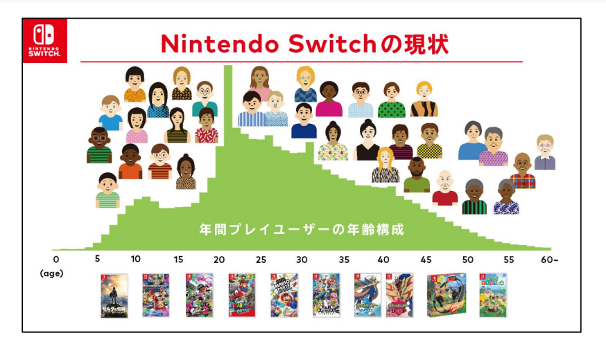 Switchの年間プレイユーザーの年齢構成をグラフで表したもの