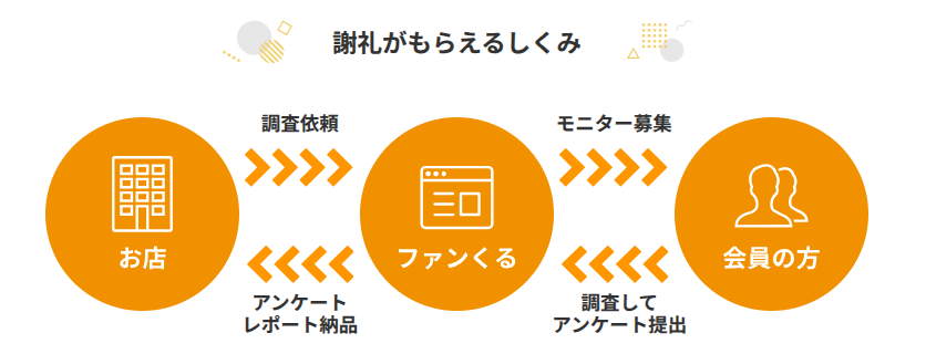 ファンくるの仕組み図解